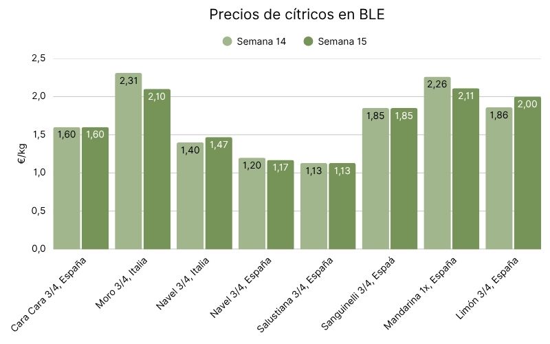 Precios de cítricos en el BLE.jpg